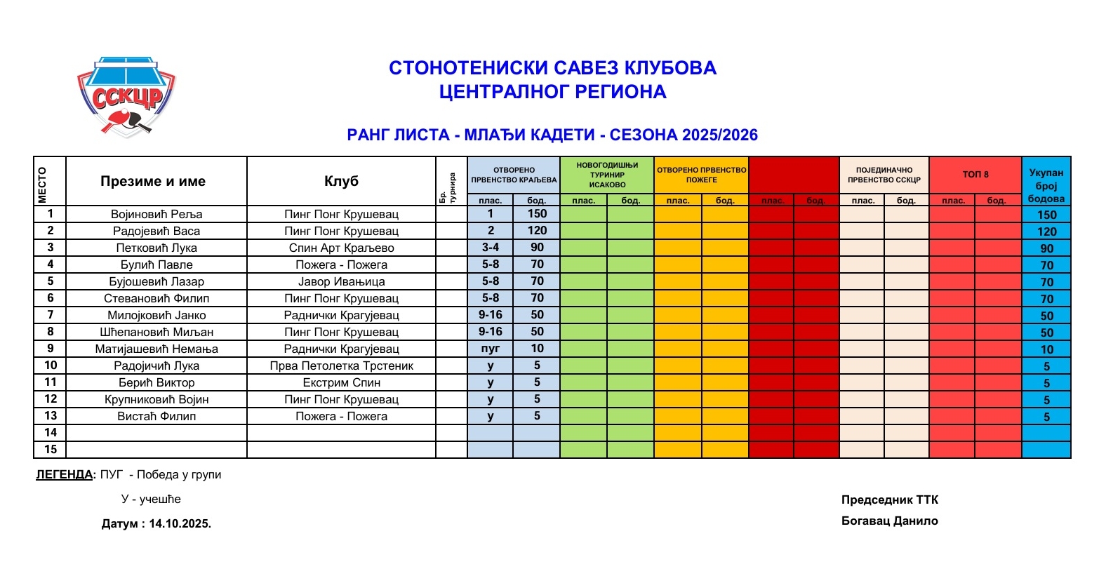 Rang lista mladji kadeti 25-26.jpg